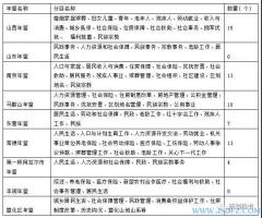 地方综合年鉴社会部类分类、标题及记述范围——以中国年鉴精品工程 2018 年卷申报年鉴篇目初稿为例